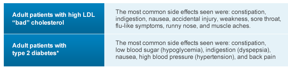 Welchol® side effects chart