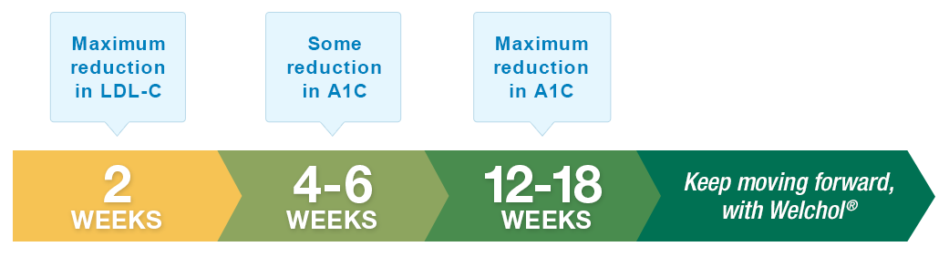 Welchol® A1C Treatment Timeline